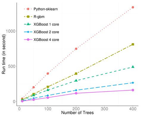 The way to do it is out of scope for this article, however caret package. . Xgboost caret r classification